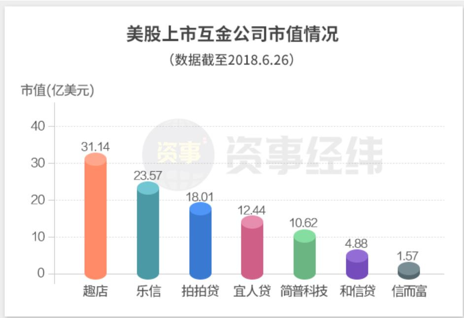 最前线 | 在美上市互金公司市值缩水，360金融成排名第一