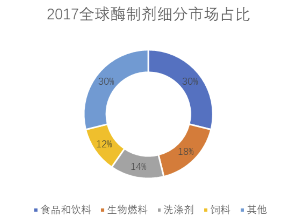 构建“酶”定向进化平台BioEngine，「酶赛生物」为客户定制酶催化解决方案