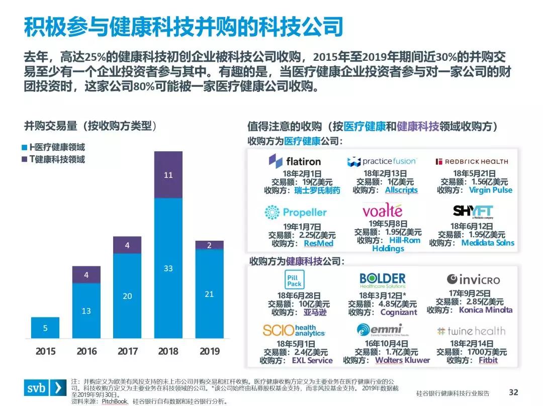 硅谷银行发布《健康科技：新兴行业洞察》报告