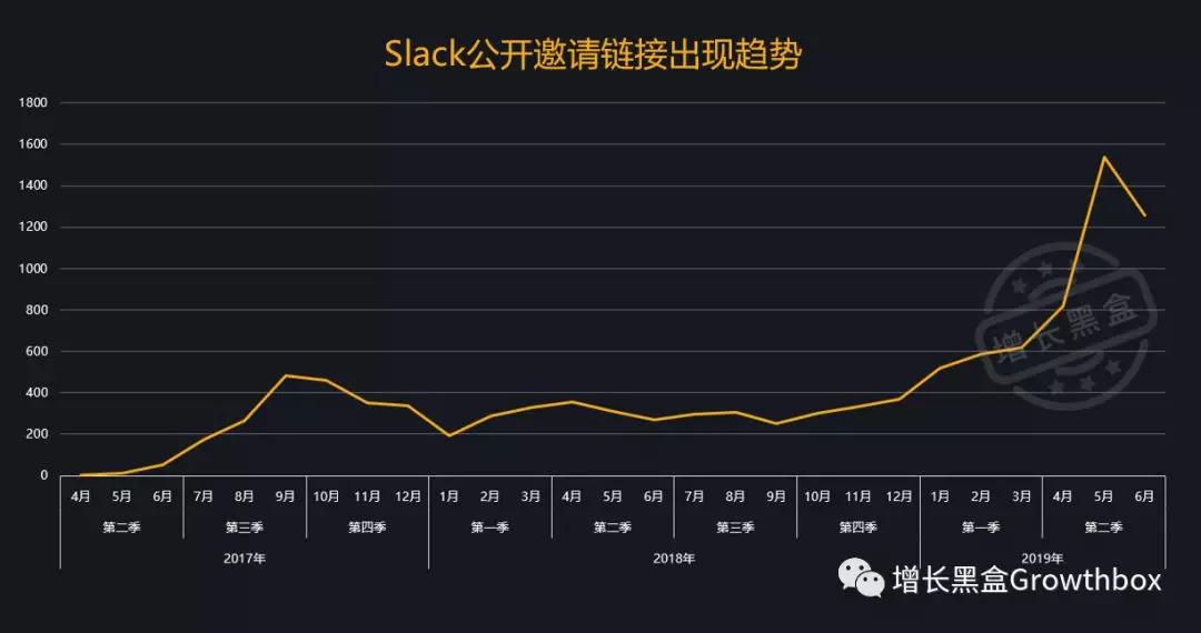 基于流量数据，我们深挖了这家史上增长最快的SaaS公司