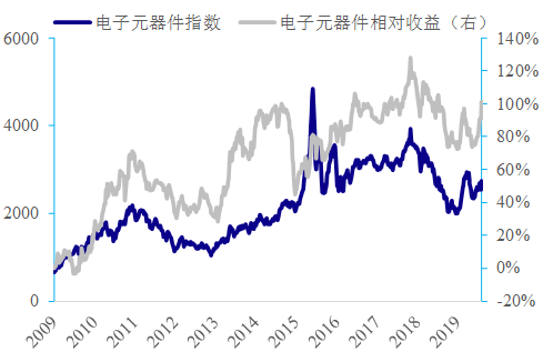 历数中国科技股这十年：始于通信，兴于电子，扩在传媒
