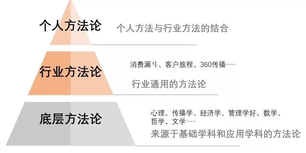 真正的高手，都是一套“方法论”搞定一堆工作