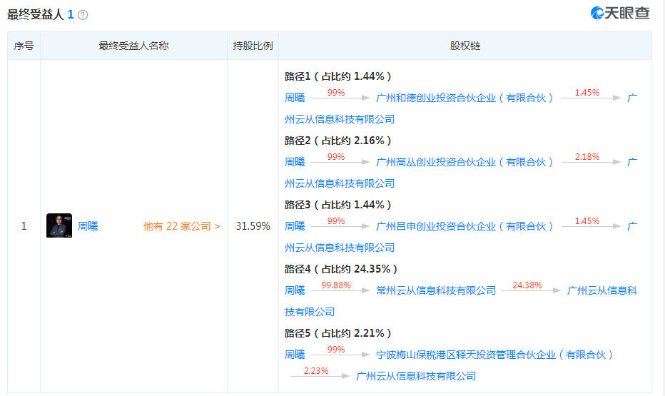 AI独角兽云从科技IPO前发生多项股东变更，创始人周曦最新持股31.59%