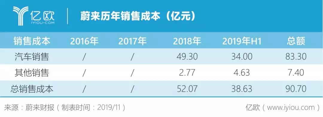 蔚来：钱路漫漫，谁是白衣骑士