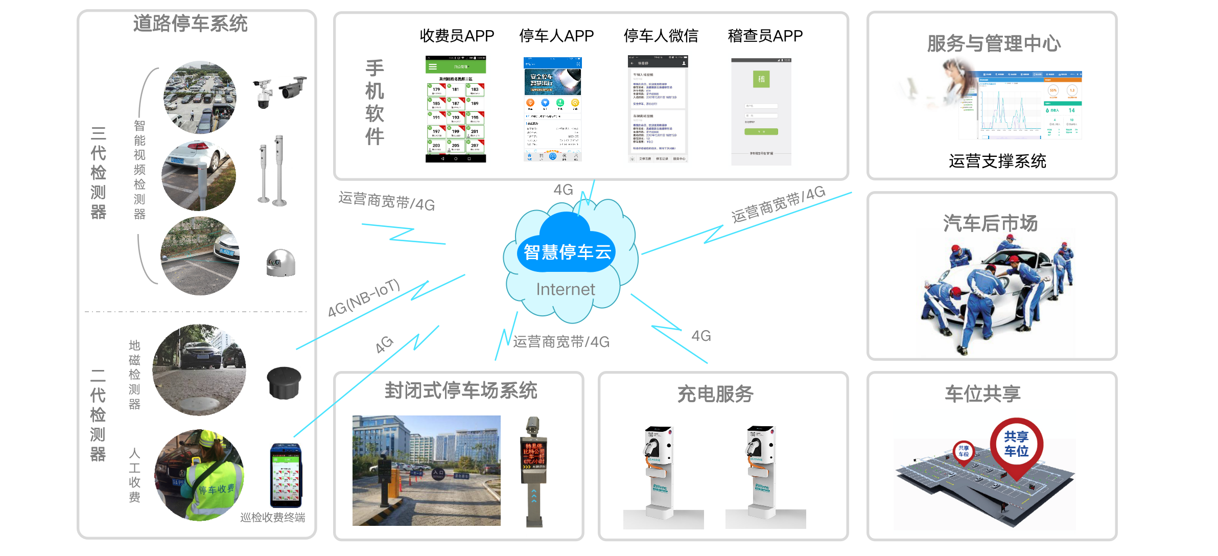 多维多态 「特易停」打造城市级智慧停车管理系统