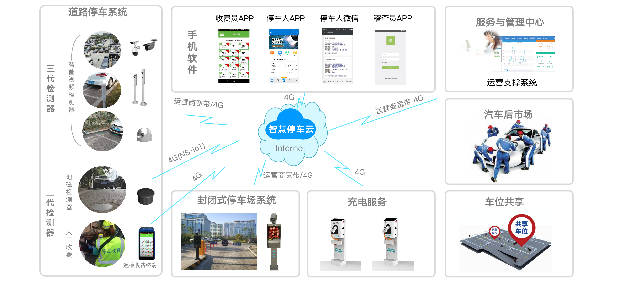 多维多态特易停打造城市级智慧停车管理系统