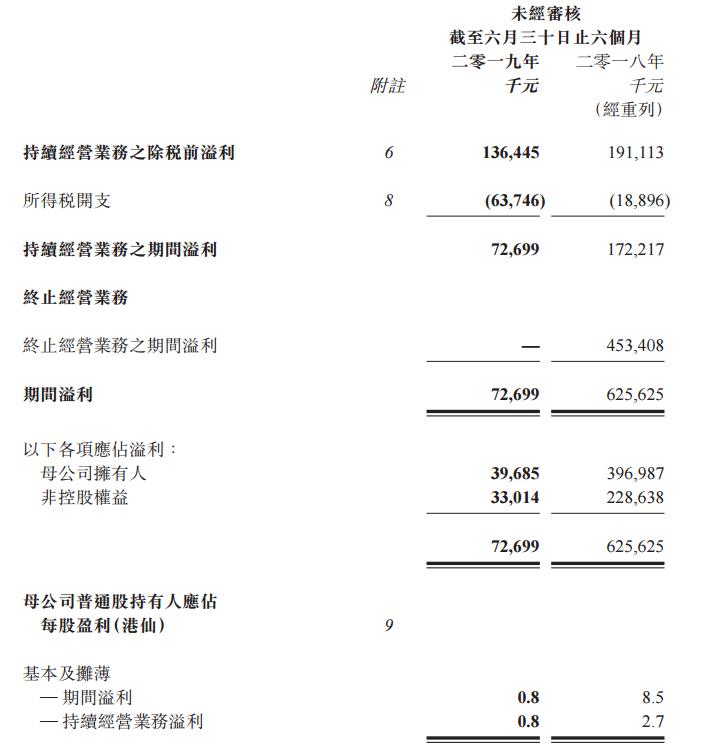 万达酒店发展：溢利同比减少 资本负债率上升