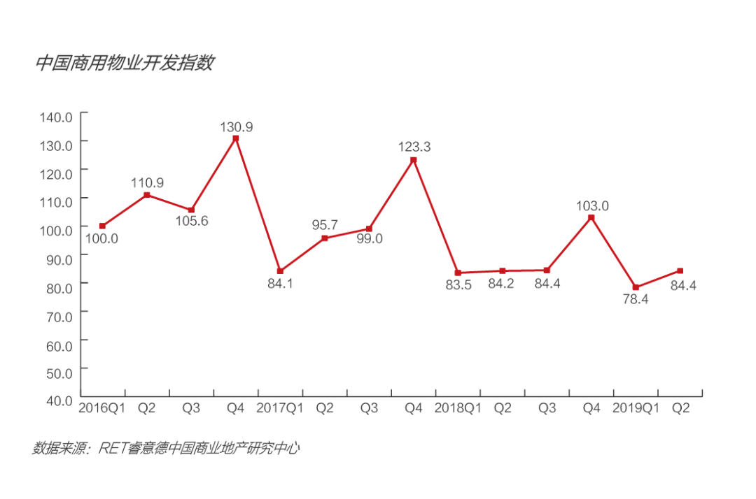 2019第二季度中国商业地产指数报告