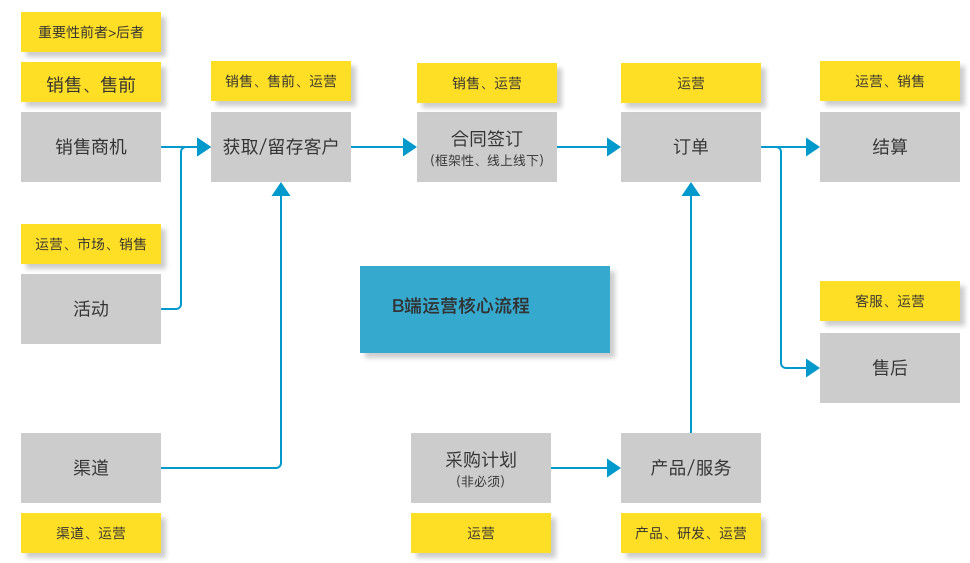 复盘和探索：如何构建一个合理的B端运营体系？