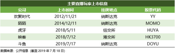 斗鱼转起来的小马达 | IPO 观察