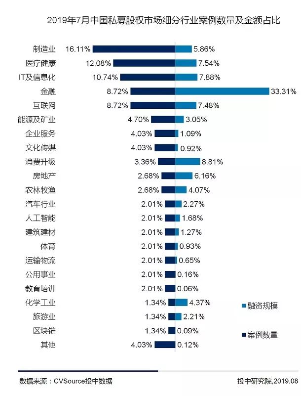 7月VC/PE报告：头部机构寡头化明显，创投市场大浪淘沙