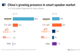 外国分析机构：中国本土语音助手崛起，亚马逊和谷歌渗透失败