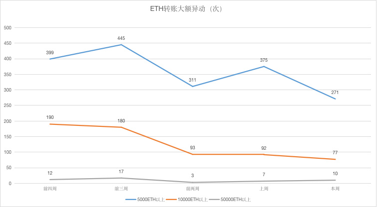 ETH周报 | 周内下跌12%，ETH打响200美元保卫战；彭博终端将上线基于以太坊的债务工具Cadence（6.3-6.9）