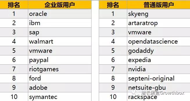 基于流量数据，我们深挖了这家史上增长最快的SaaS公司