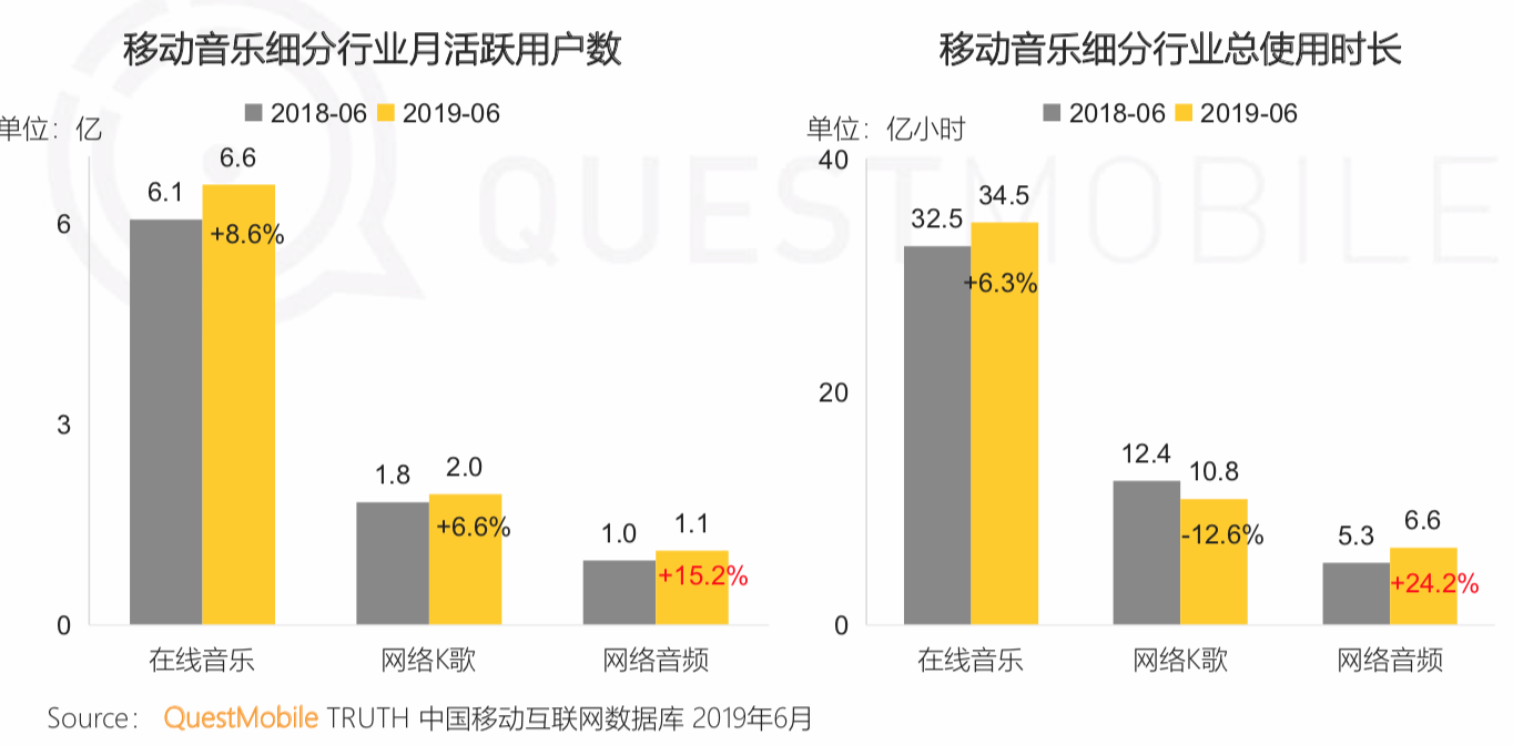 QuestMobile《中国移动互联网2019半年大报告》：私域流量、5G成为新的关键词