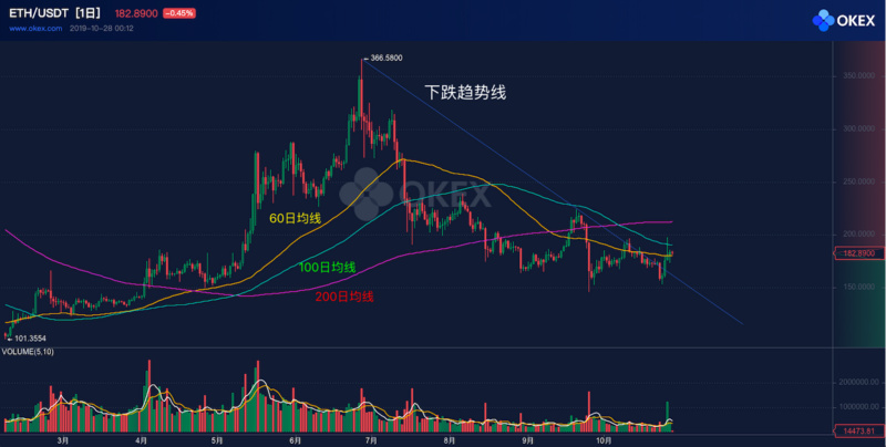 ETH周报 | 伊斯坦布尔硬分叉暂定12月4日进行；以太坊期货“可能”在2020年推出（10.21-10.27）