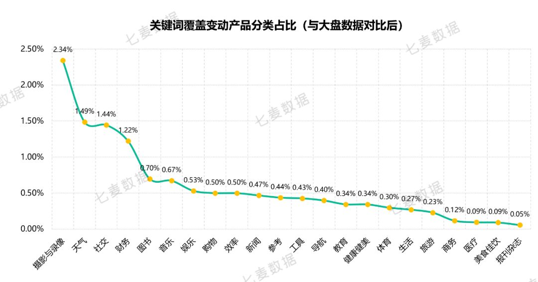 App store关键词覆盖大幅增加，权重较高的产品受影响更大？