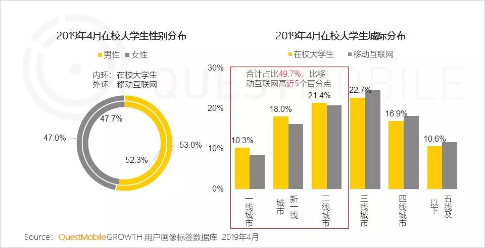 QuestMobile洞察报告：大学生的三大法宝，游戏、视频和网购