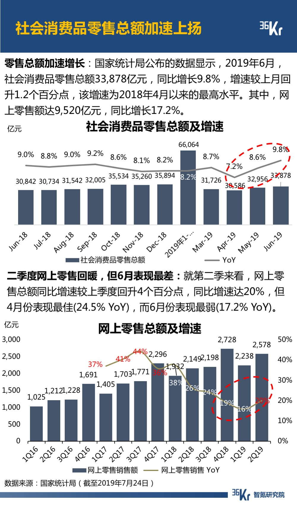 6月智氪数据 | 阿里GMV增速重迎高峰，火山正在赶超陌陌