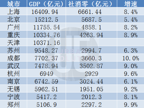 13座“万亿城市”半年报出炉，谁更敢花钱？