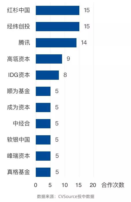 BAT为代表的CVC进入黄金时代，会成为传统VC的灾难吗