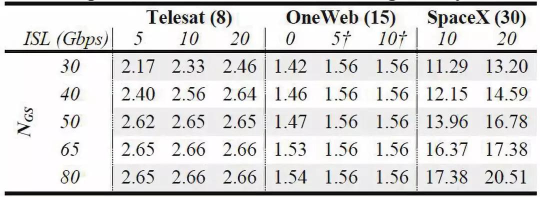 Telesat、OneWeb及SpaceX三个全球宽带低轨卫星星座系统的技术对比