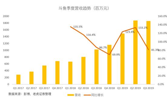 斗鱼高增长故事不再，手游能否成救命药？