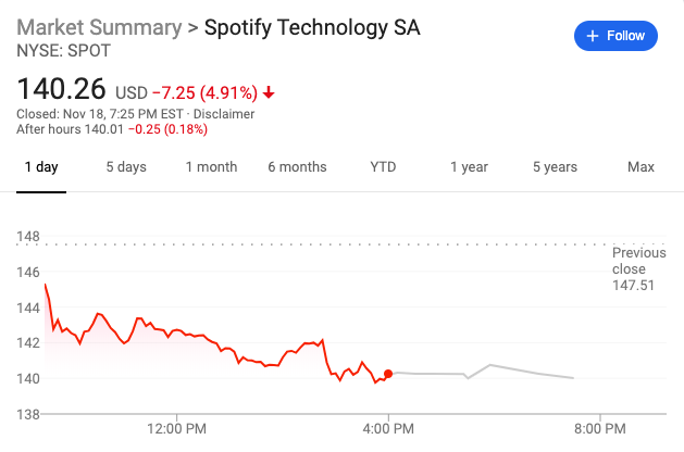 免费、全平台、有广告，亚马逊音乐的新套餐让 Spotify 股价跌了 5%