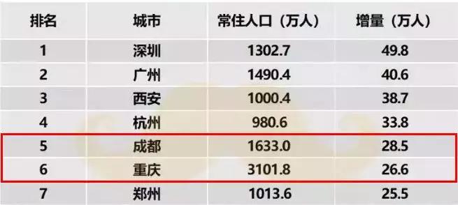 成都VS重庆，到底谁才是西部第一城？