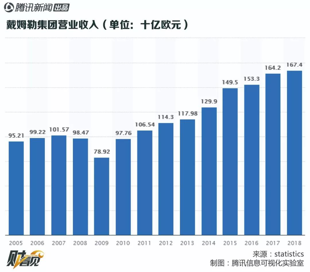 每天拿3.3万退休金，奔驰总裁蔡澈凭啥？