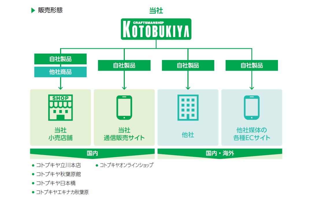 从开玩具店到上市，寿屋的经营之道