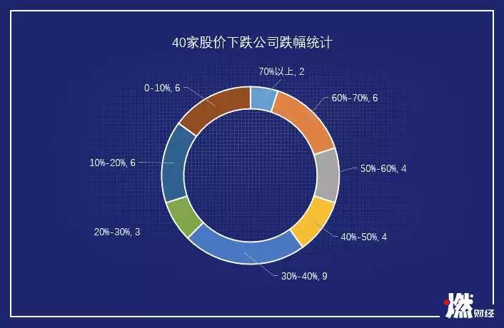 新经济公司失血2019