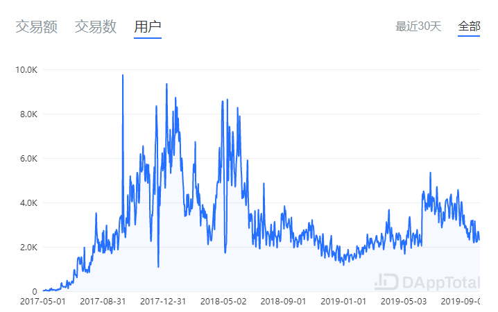 交易所周报 | 币安流量有所回暖；项目融资方式将发生大变革；Bithumb收购交易恐失败（9.30-10.6）