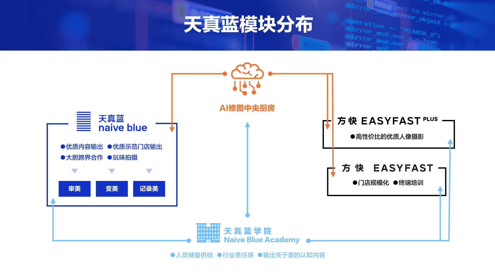 36氪首发 | 「天真蓝」宣布完成 4500 万元人民币融资，“网红”证件照的“硬核”竞争力在AI修图技术