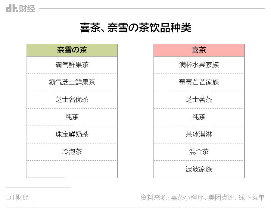 喜茶、奈雪の茶为什么终有一撕？