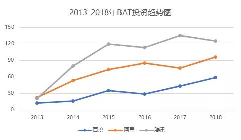 寒冬与腾讯无关：2018年还是每月投资十几家公司
