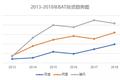 寒冬与腾讯无关：2018年还是每月投资十几家公司