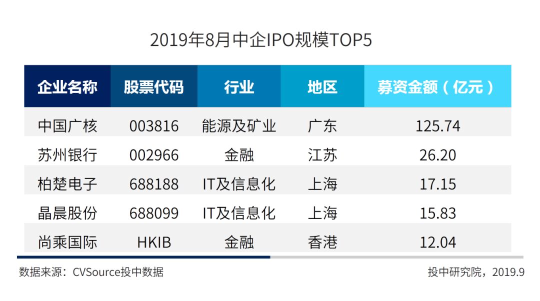 8月IPO市场报告：全球市场规模同比环比双下降，港股IPO仅获一单