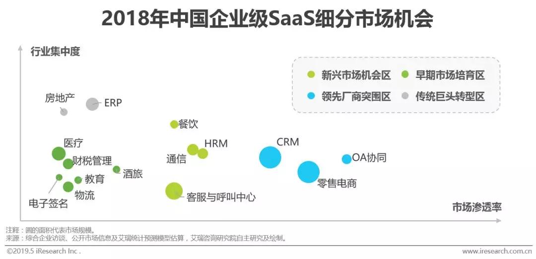 软件SaaS化大势所趋，信息化演进背景下潜在市场空间巨大