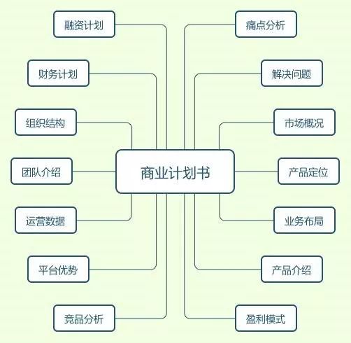 学会写商业计划书，做一个合格的运营管理层