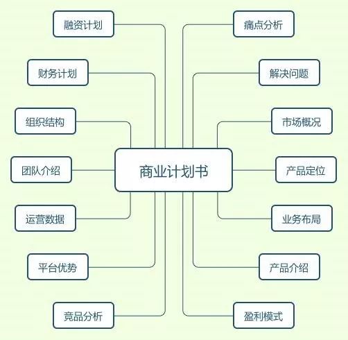 学会写商业计划书，做一个合格的运营管理层