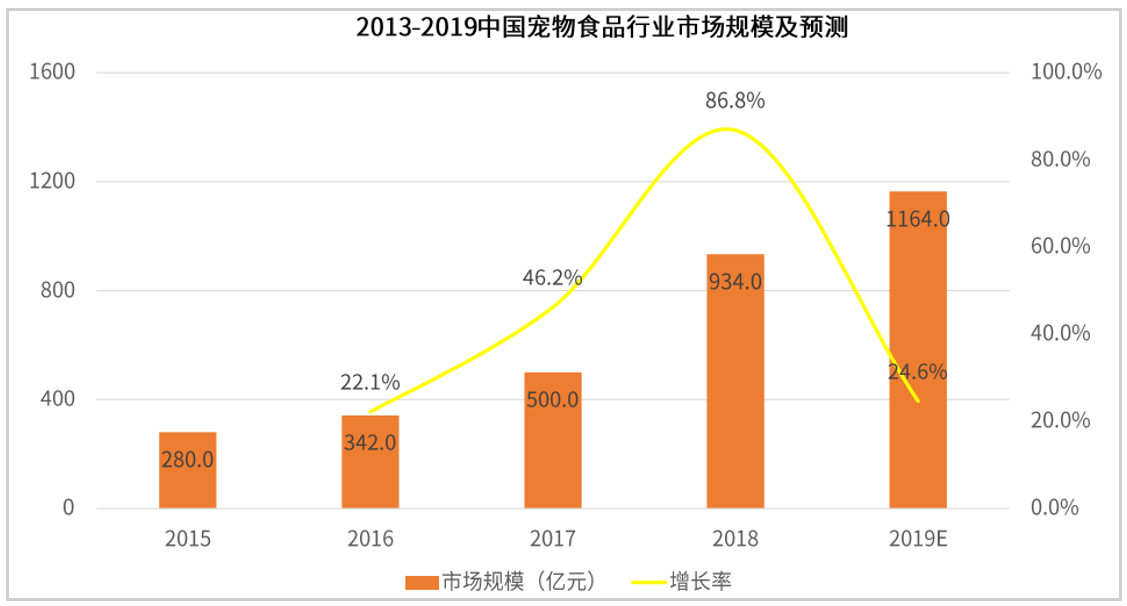 从宠物电商市场分析中，窥见行业痛点