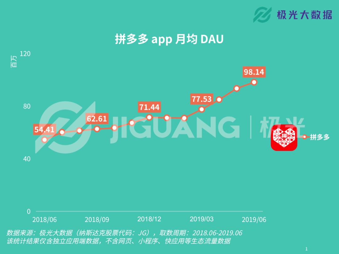 我们用另类数据预测了拼多多二季度的营销表现