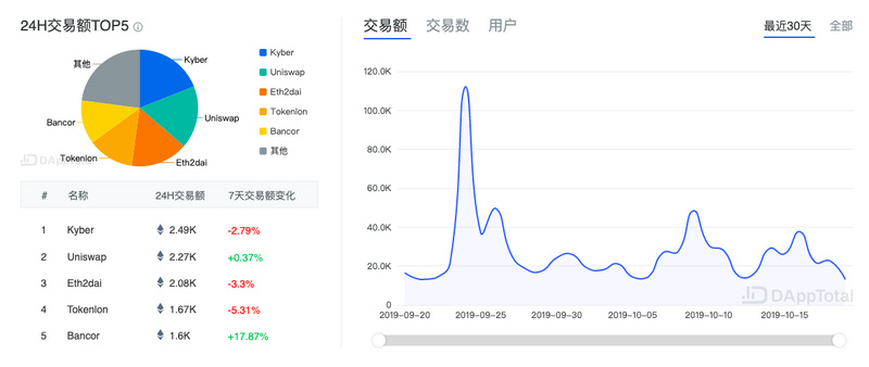 ETH周报 | V 神位列加密影响力Top 100前三；DeFi锁定以太坊数量达到创纪录的310万枚（10.14-10.20）