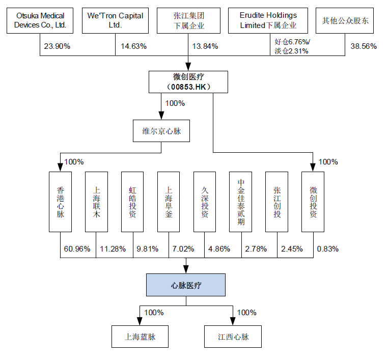 科创板「心脉医疗」：“净利润增长率超40%”，国产知名主动脉介入器械品牌背后到底是一家什么样的公司？