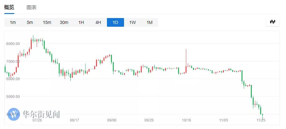 比特币11天暴跌44%，486亿美元蒸发背后，更凄惨的是他们···