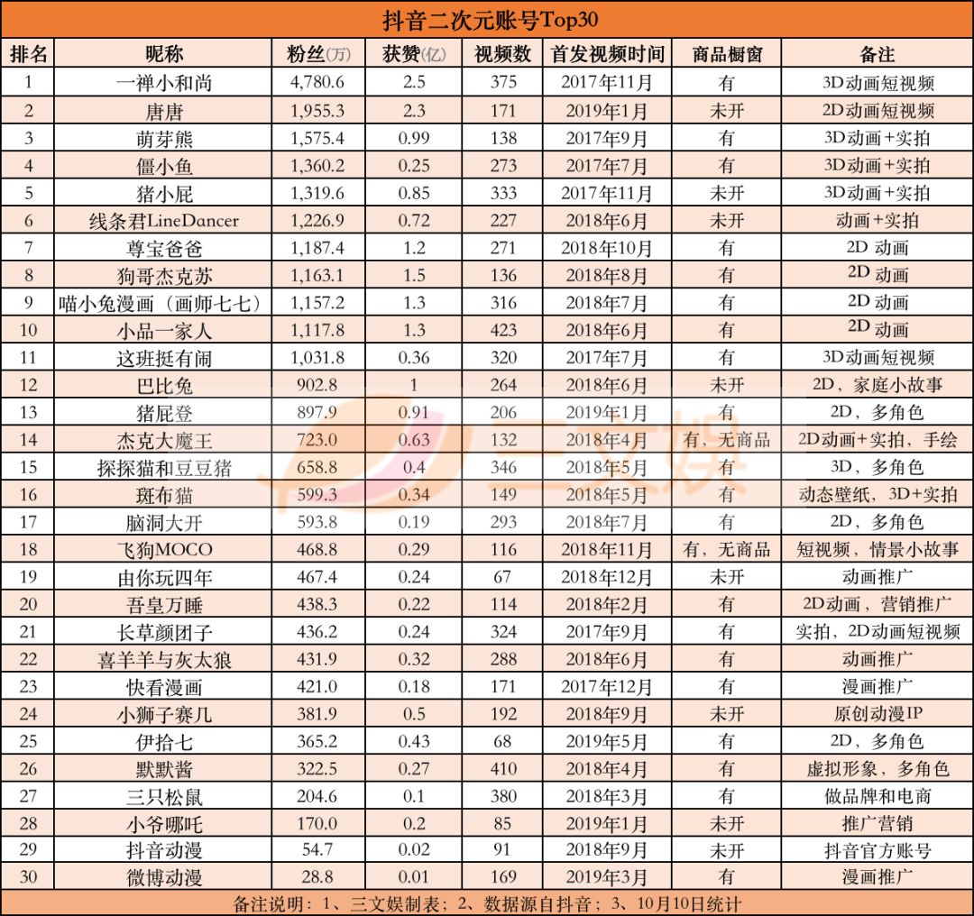 从0到365万粉丝用了150天，动画短视频的抖音“钱”景如何？