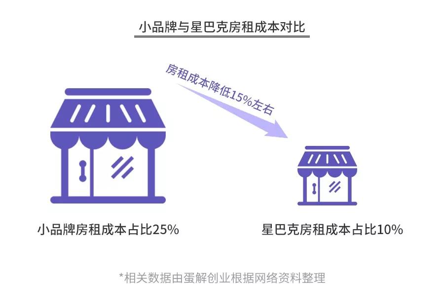 开咖啡馆倾家荡产？全案解析星巴克、瑞幸、咖啡陪你、自助咖啡