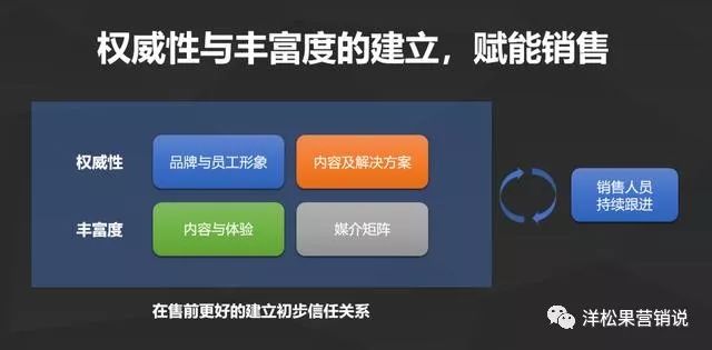 让营销人员头痛的B2B企业“规模化”增长，聊聊几个常用的方法