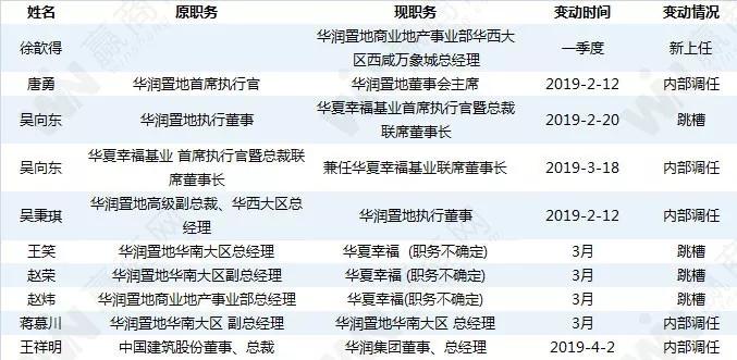 华润置地高层“换血”、孙宏斌儿子登场…上半年商业地产人事变动风云